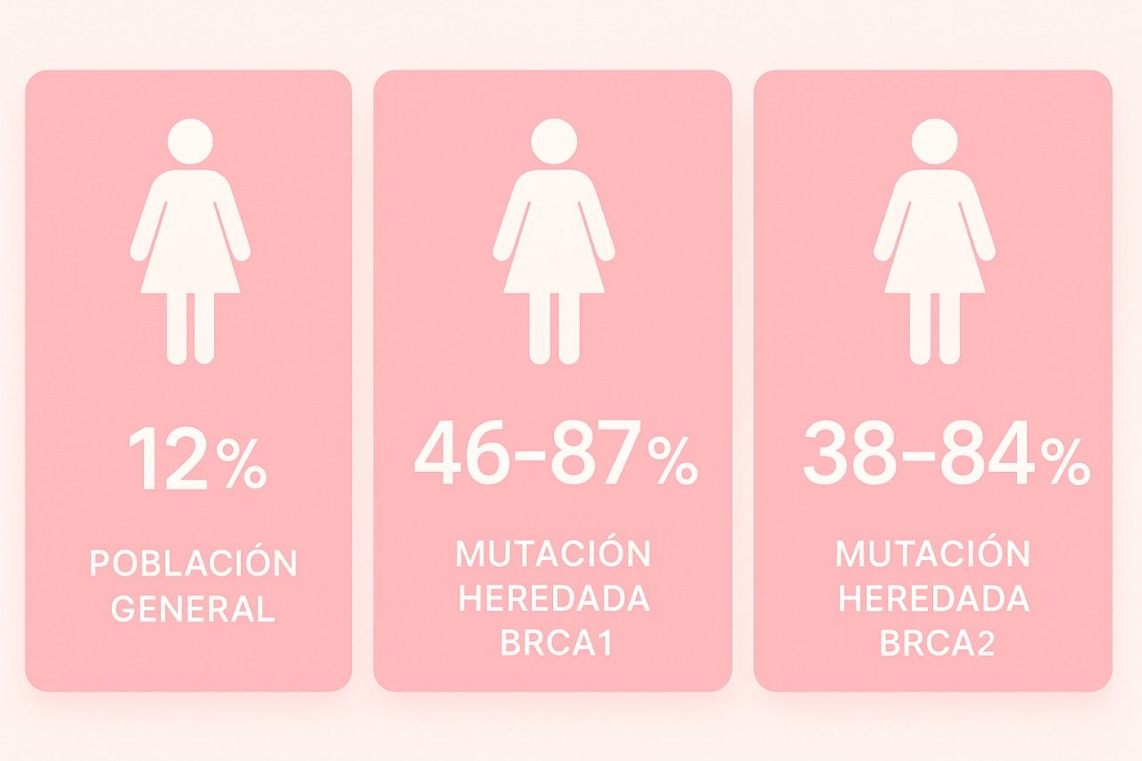 Infografía comparando el riesgo de cáncer de mama del 12% en la población general frente al 46-87% con mutación BRCA1 y 38-84% con mutación BRCA2.