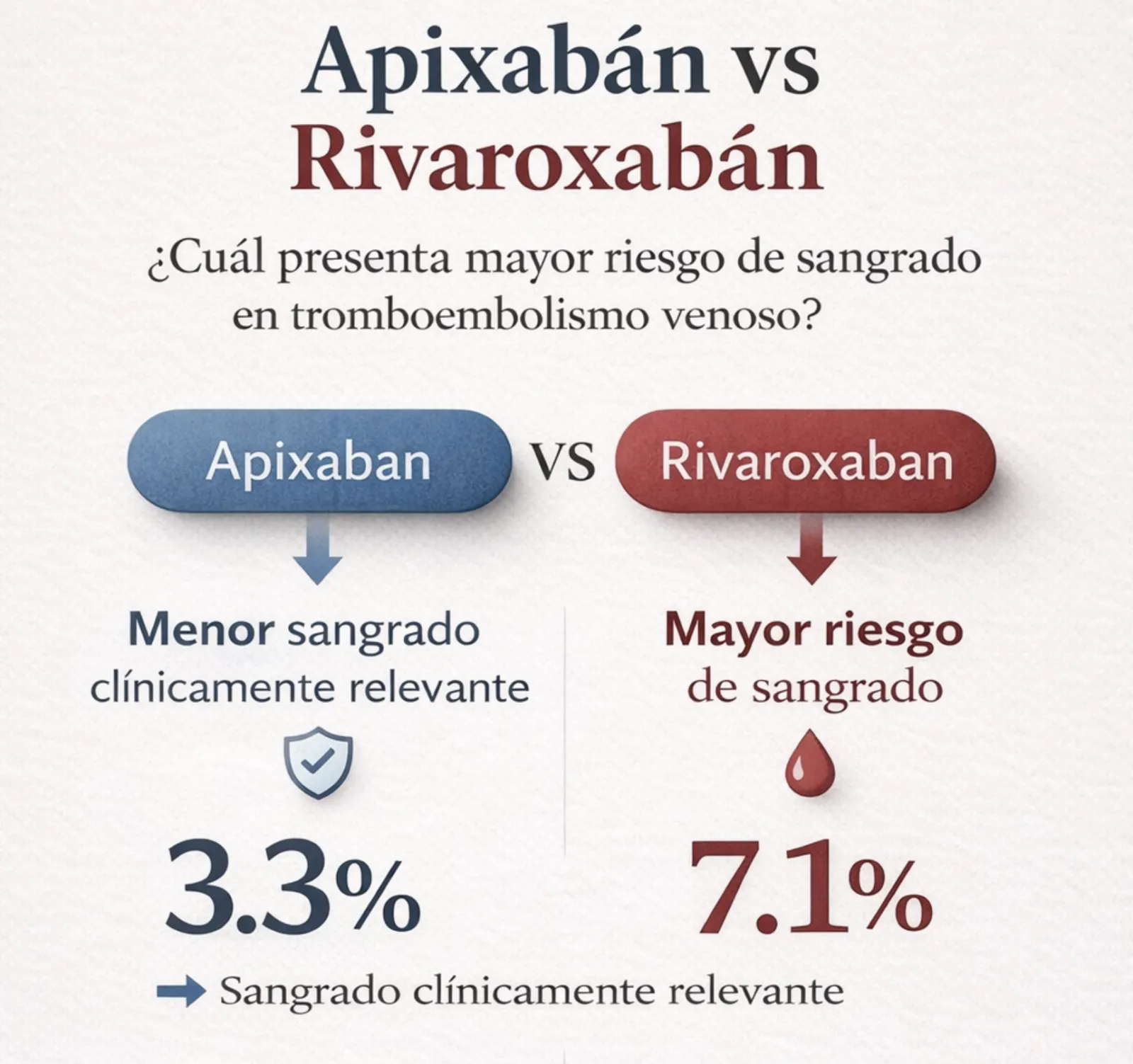 Apixabán vs Rivaroxabán en tromboembolismo venoso: ¿cambia la práctica clínica?