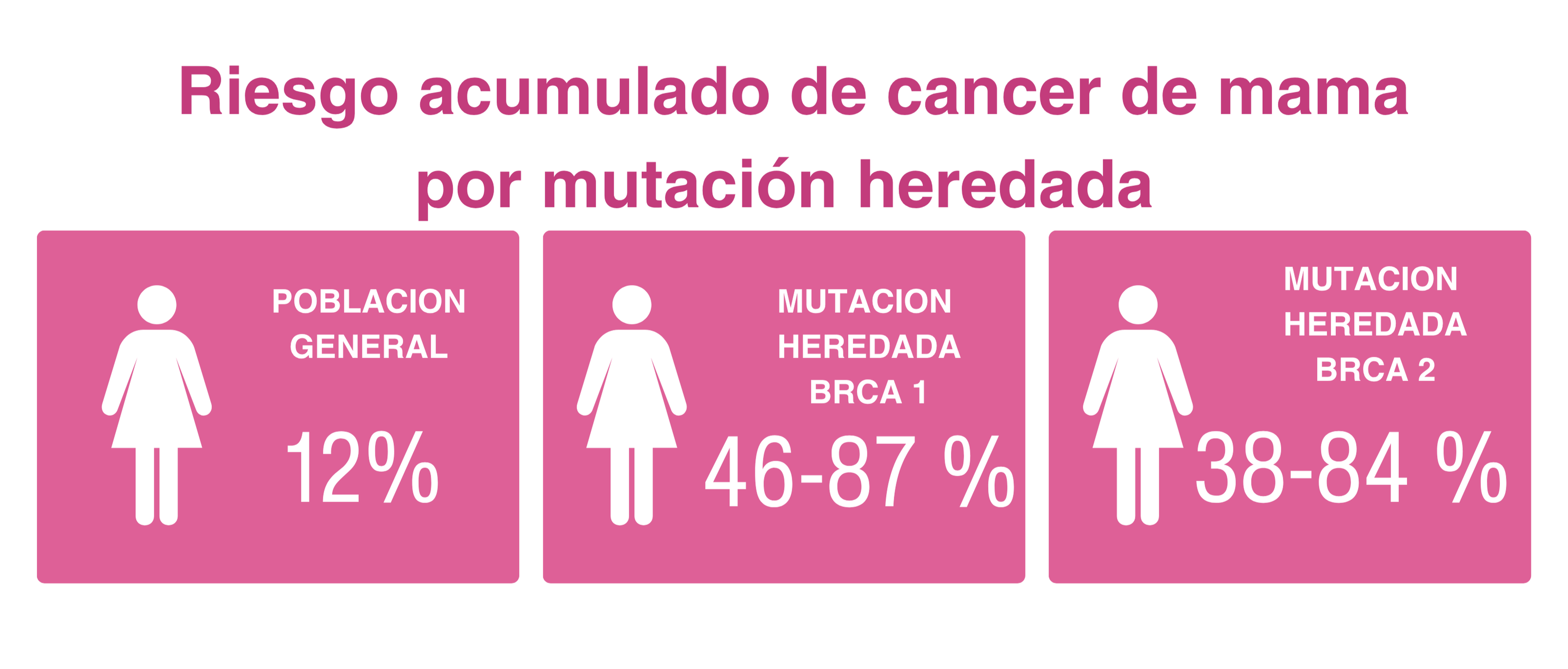 Diagrama de herencia genética de riesgo de cáncer